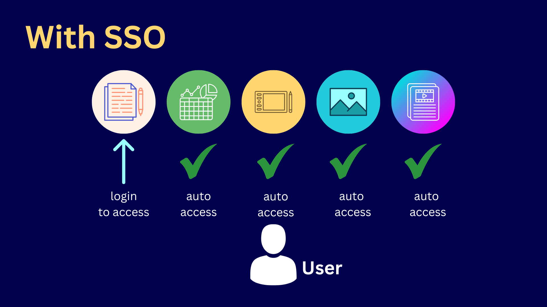 What is SSO and how it works, and how to implement it in your application